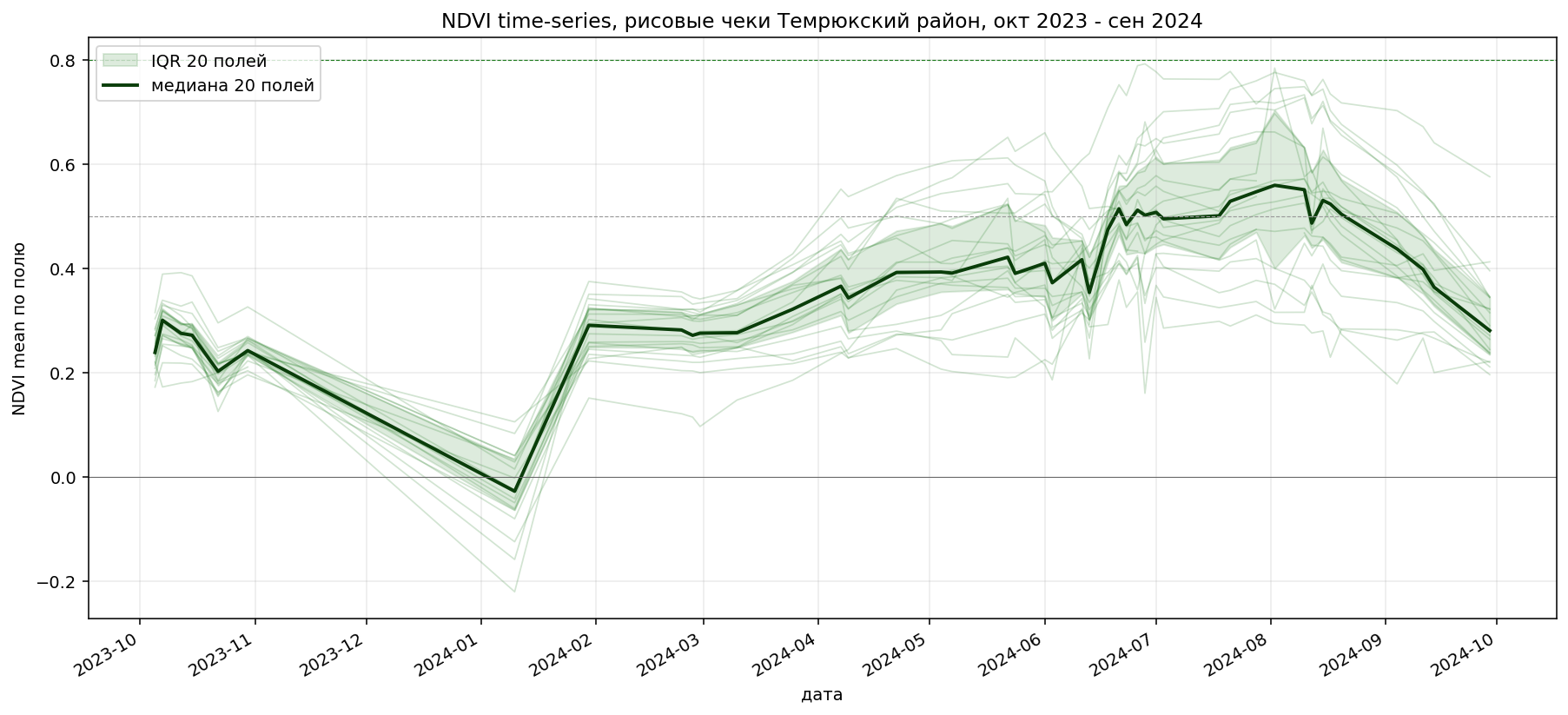 NDVI time-series