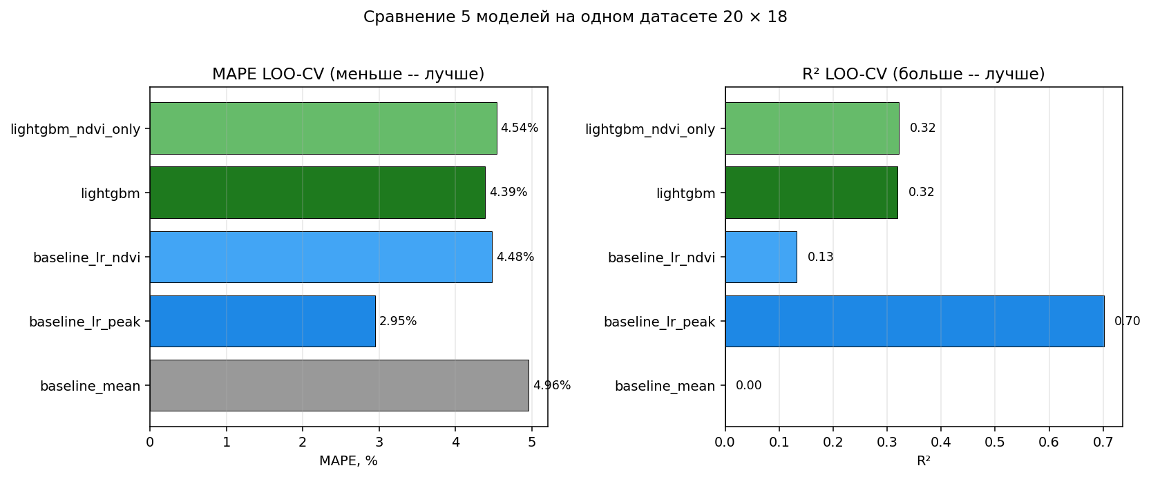 Сравнение моделей