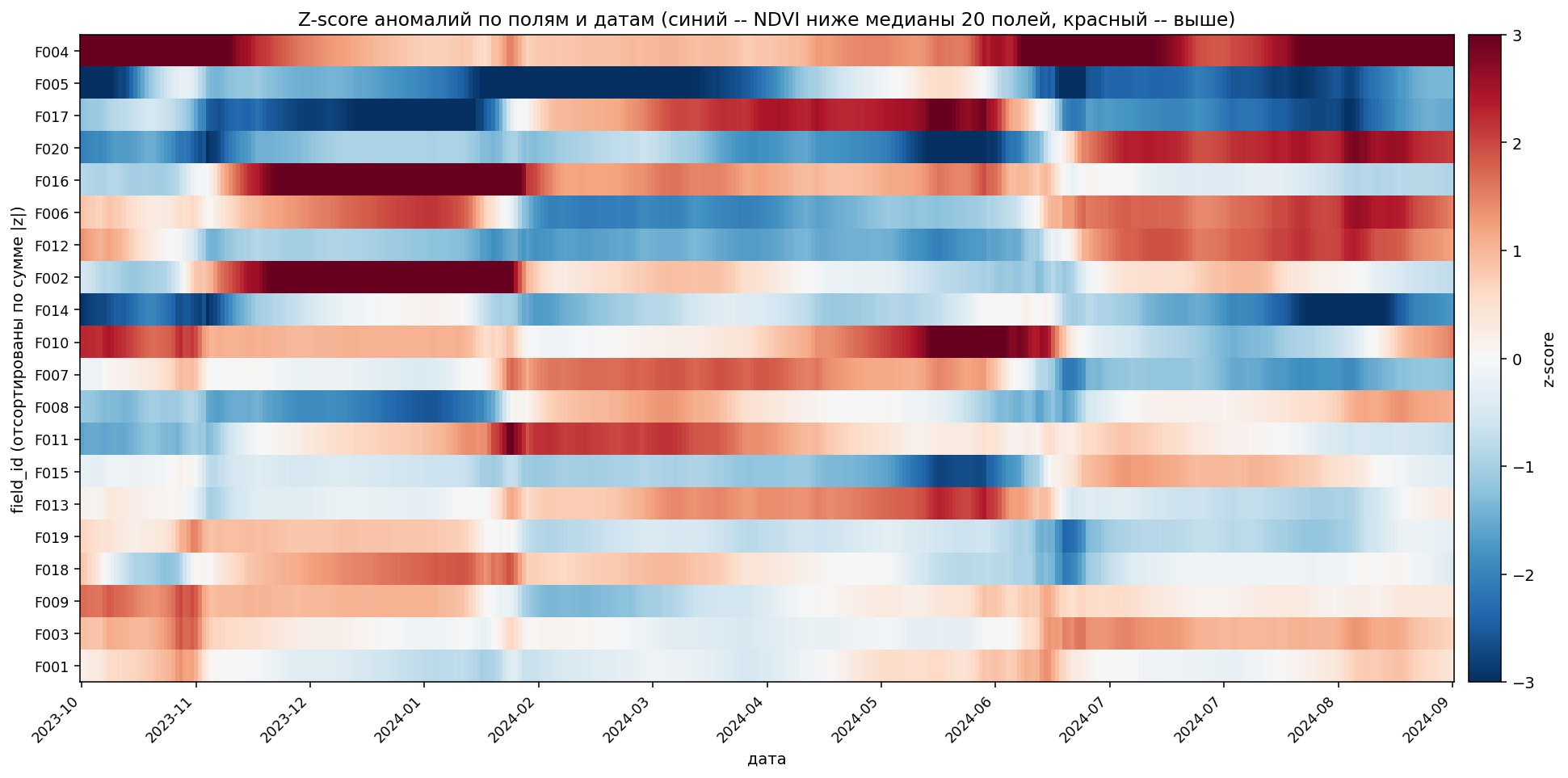 Anomaly heatmap